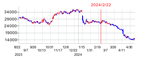 2024年2月22日 14:22前後のの株価チャート